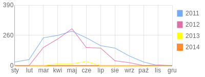 Wykres roczny blog rowerowy fotoaparatka.bikestats.pl